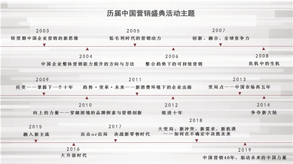 第19届中国营销盛典：探寻未来10年商业的增长新引擎 