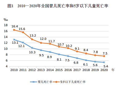 《中国儿童发展纲要(2011—2020年)》终期统计监测报告
