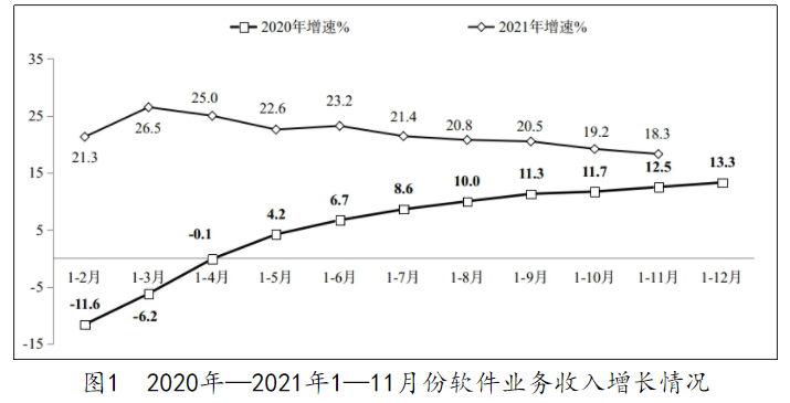 2021年1-11 月我国软件和信息技术服务业呈良好发展态势