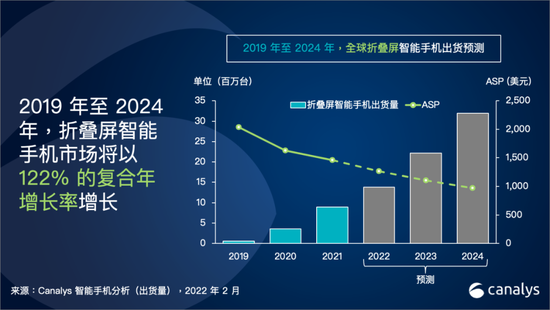 数据显示：2021年折叠屏智能手机的出货量达890万部