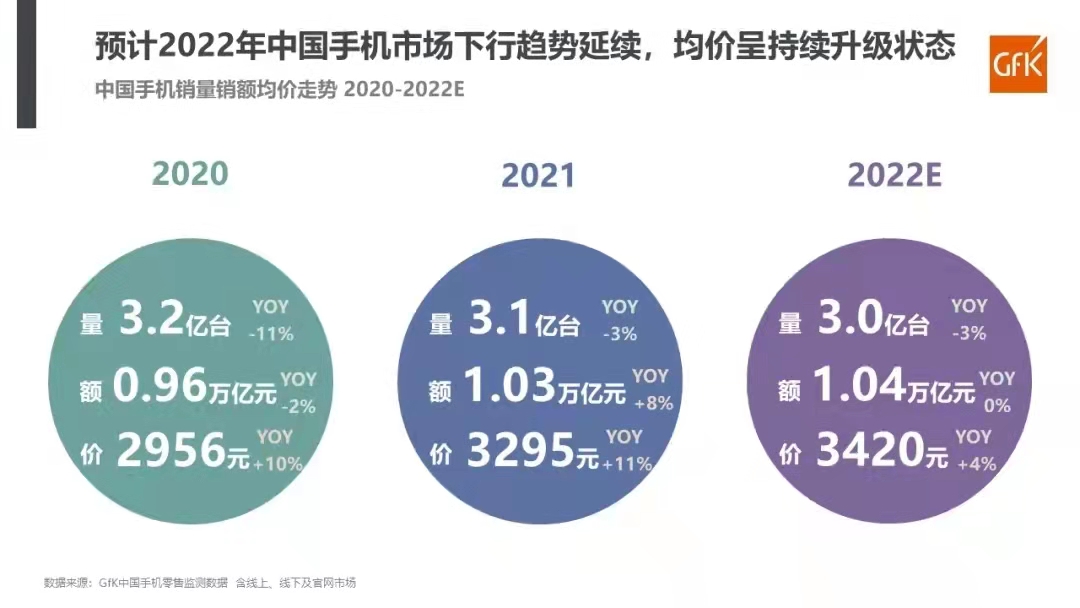 中国手机市场价位再次向上升级：2021年销售额达1.03万亿元