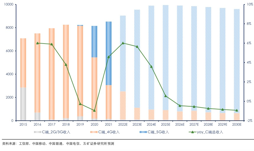 5G时代平稳增长：2030年运营商C端业务收入达9603亿元