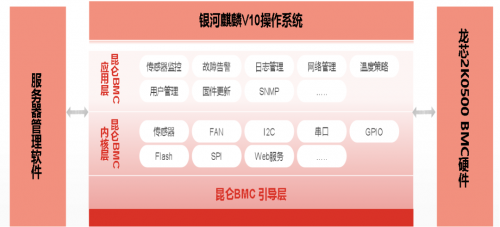 基于LoongArch架构的全国产BMC解决方案发布