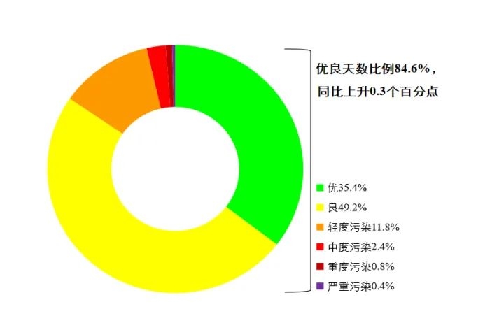 2022年6月和1—6月全国环境空气质量状况