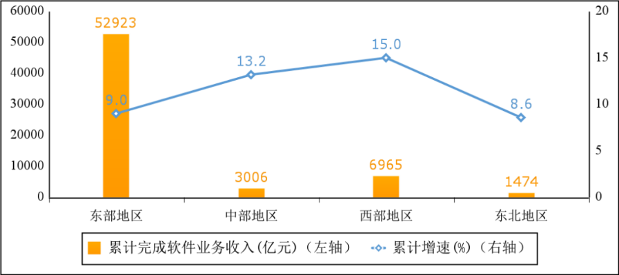 1-8月我国东部地区软件业务收入增长趋稳，西部地区增势领先