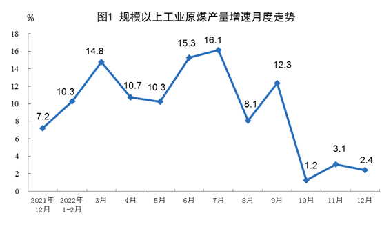 2022年12月份能源生产情况
