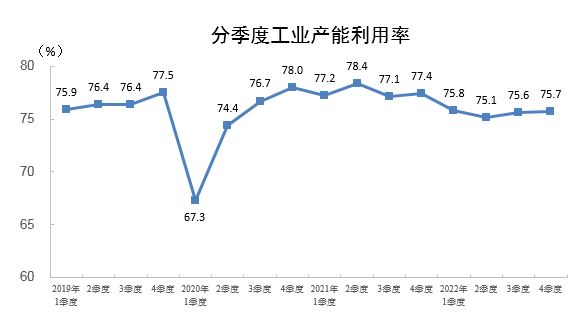 2022年四季度全国工业产能利用率为75.7%