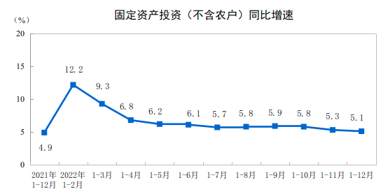 2022年全国固定资产投资(不含农户)增长5.1%