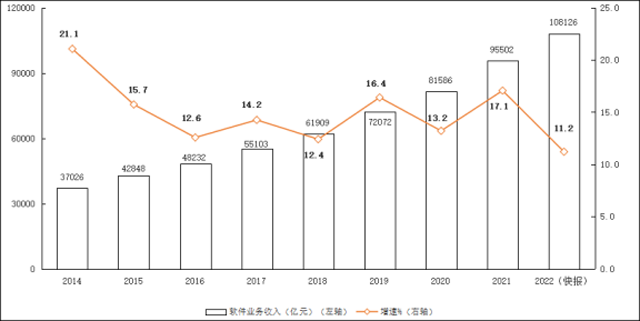 2022年软件和信息技术服务业统计公报