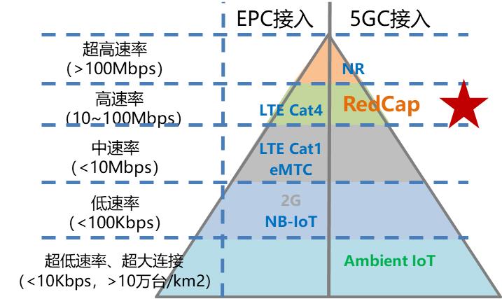 中国移动研究院完成面向5G核心网的RedCap端到端测试验证