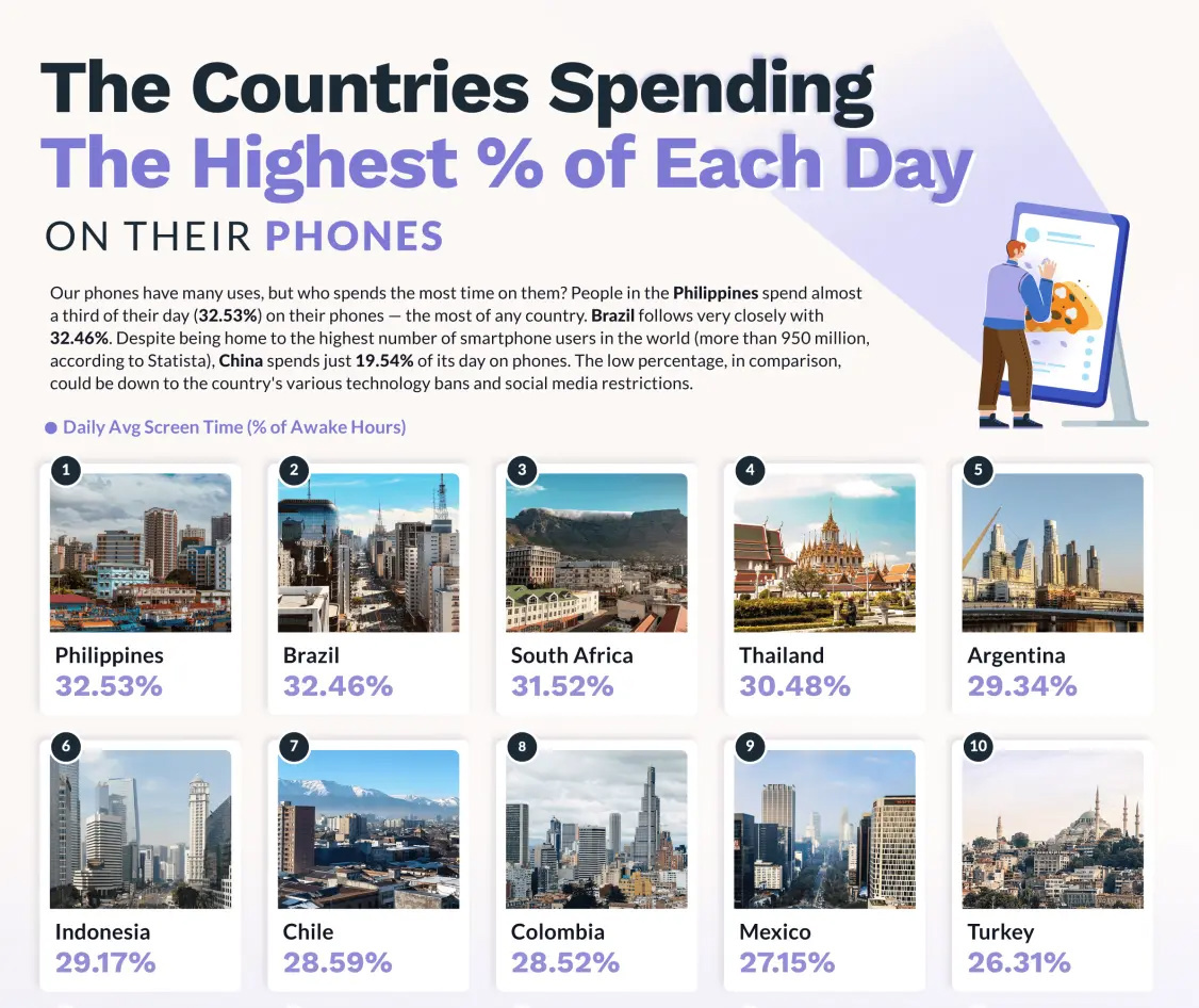 中国手机成瘾调查，平均每天使用时间占比为 19.54%