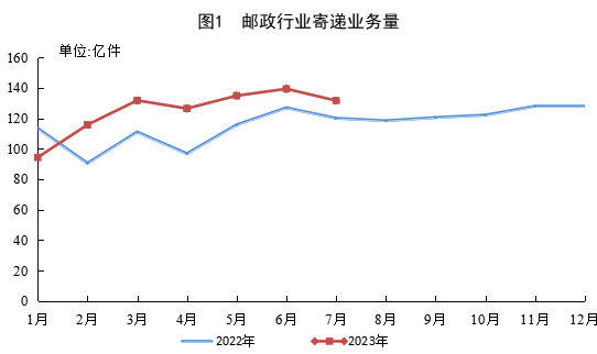 2023年1—7月邮政行业运行情况