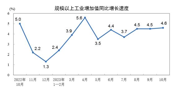 2023年10月份规模以上工业增加值增长4.6%