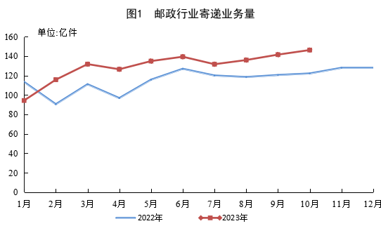 2023年1-10月邮政行业运行情况