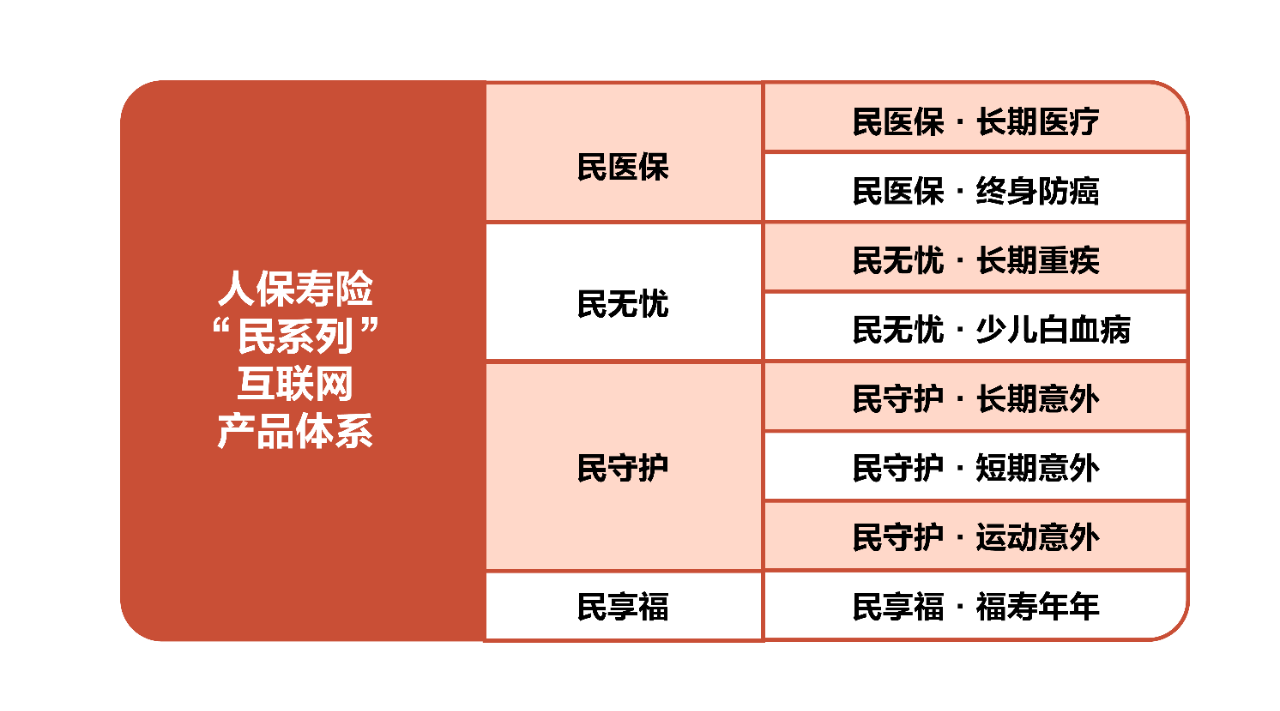 人保寿险重磅打造“民系列”互联网专属保险产品，期许病有所医、老有所养