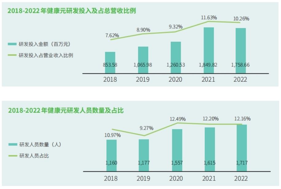 7000病种国内2000万患者 健康元研发创新践行ESG