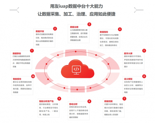 用友BIP数据中台：优化企业的数据治理