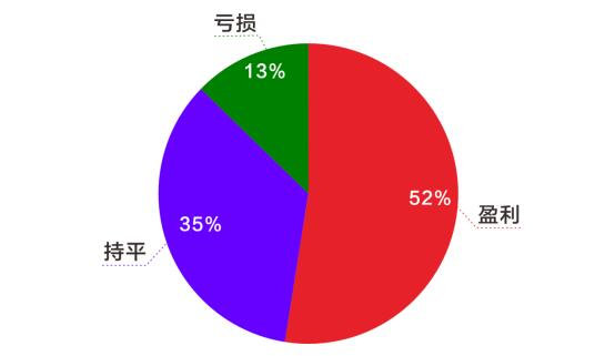  现场调研显示：82%的民营企业家看好2024 