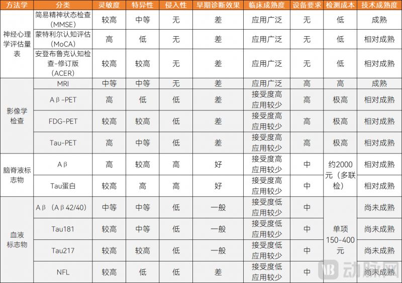 AD早筛行业报告：46款血液检测试剂盒获批，早筛市场剧烈变革