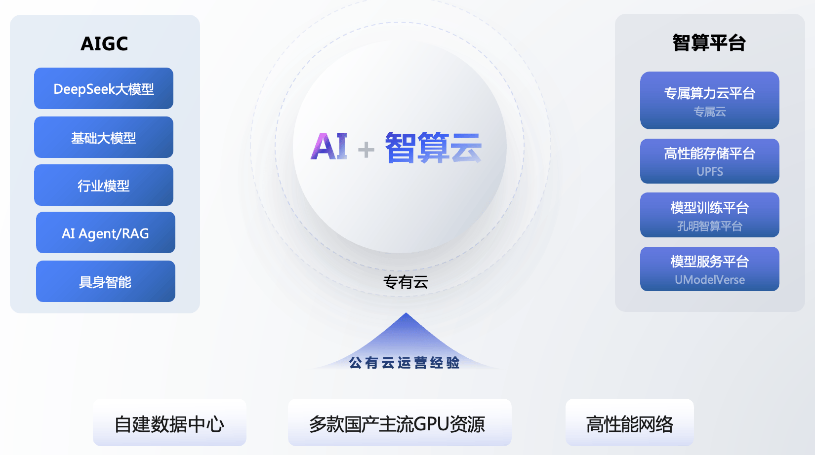 科技自立自强，优刻得智算云协同释放国产算力潜能
