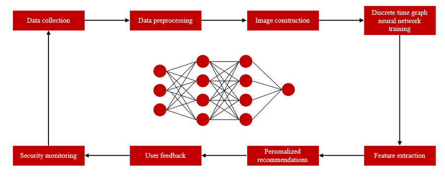 微算法科技(NASDAQ：MLGO)利用离散时间图神经网络DT-GNNs模型，创建个性化营销的WEB3.0社交平台