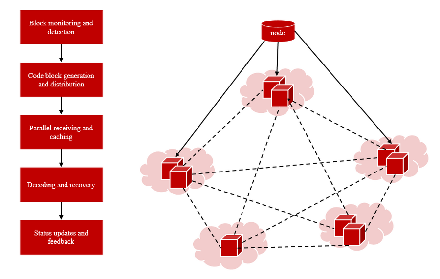 微算法科技(NASDAQ:MLGO)改进本地丢块恢复流程，在多云环境中实现可扩展区块链的弹性和快速区块传输