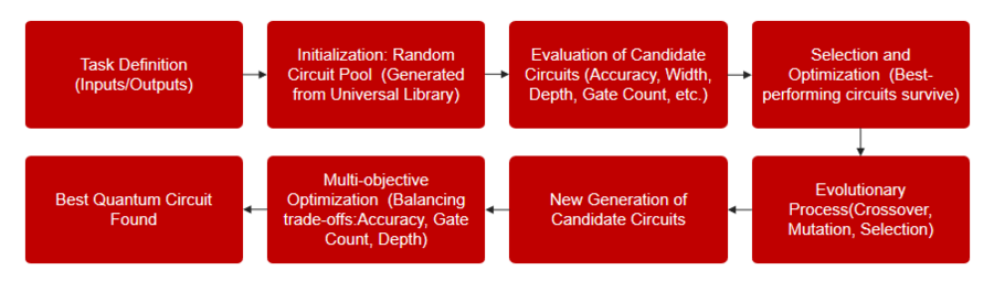 量子计算时代的突破：微算法科技开发出多目标进化算法推动量子电路创新