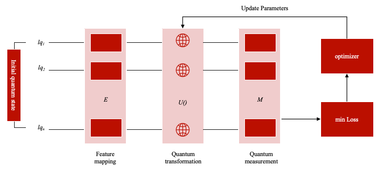 微算法科技(NASDAQ：MLGO)采用量子卷积神经网络(QCNN)，检测区块链中的DDoS攻击