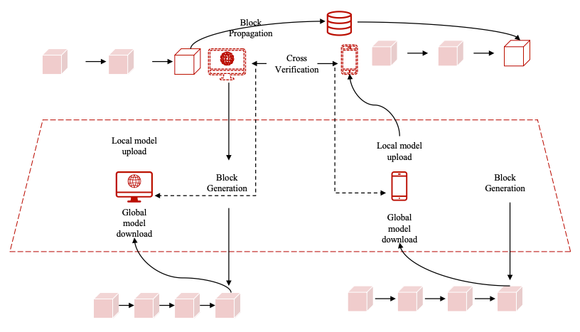 微算法科技(NASDAQ：MLGO)应用区块链联邦学习（BlockFL）架构，实现数据的安全传输
