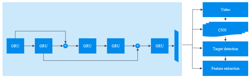 GRU 神经网络赋能，微云全息（NASDAQ: HOLO）的视频处理精度革命
