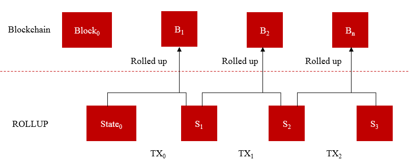 微算法科技（NASDAQ: MLGO）开发Rollup技术，探索区块链扩展性解决方案