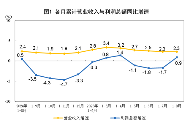 2025年1—8月份全国规模以上工业企业利润增长0.9%