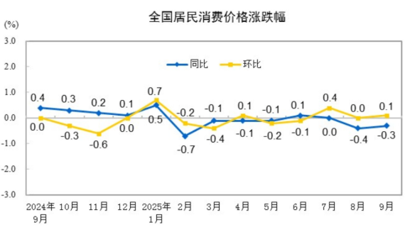 2025年9月份居民消费价格同比下降0.3% 环比上涨0.1%
