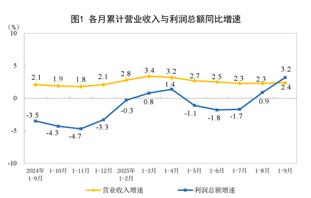 2025年1—9月份全国规模以上工业企业利润增长3.2%