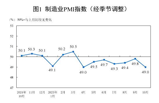 2025年10月中国采购经理指数运行情况