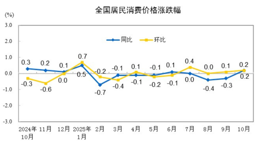 2025年10月份居民消费价格同比上涨0.2%