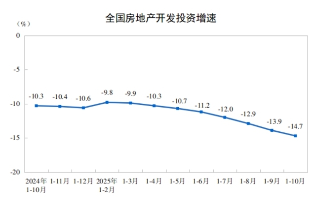 2025年1—10月份全国房地产市场基本情况
