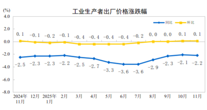 2025年11月份工业生产者出厂价格环比继续上涨