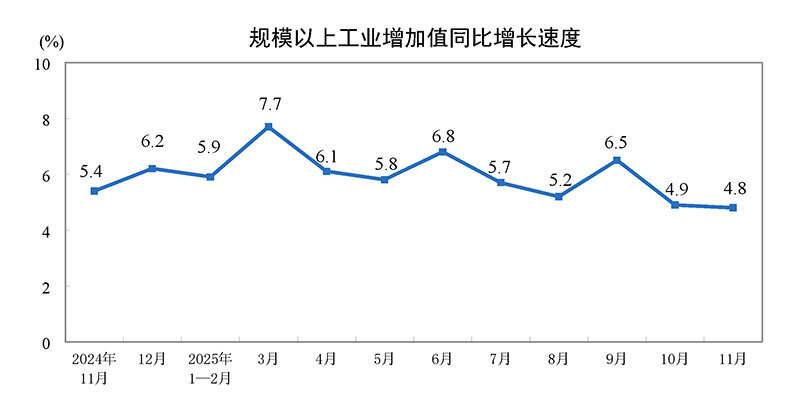 2025年11月份规模以上工业增加值增长4.8%