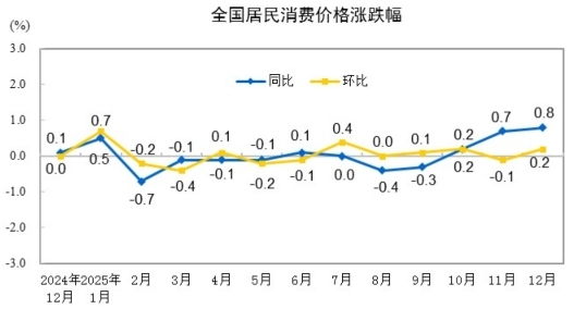 2025年12月份居民消费价格同比上涨0.8%