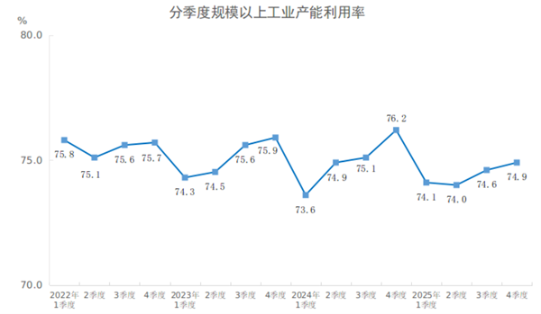 2025年四季度全国规模以上工业产能利用率为74.9%