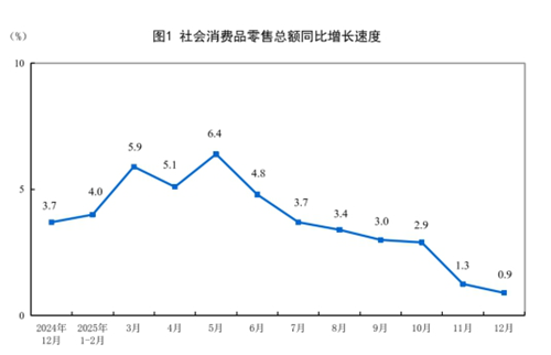 2025年12月份社会消费品零售总额增长0.9%
