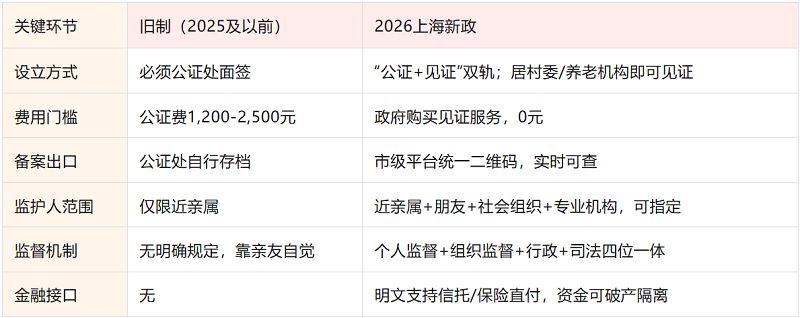 积极响应上海意定监护新政，中信养老推出“金融＋养老＋意定监护”一站式综合解决方案