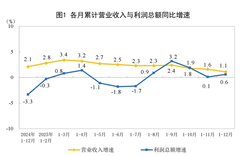 2025年全国规模以上工业企业利润增长0.6%