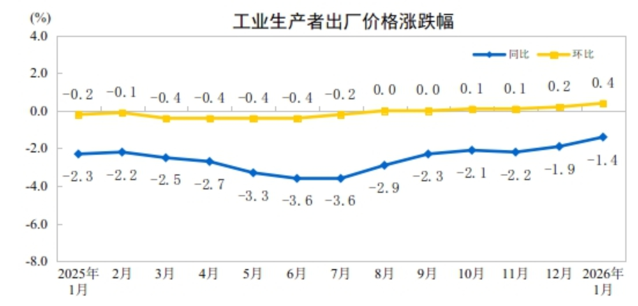 2026年1月工业生产者出厂价格同比降幅收窄 环比涨幅扩大