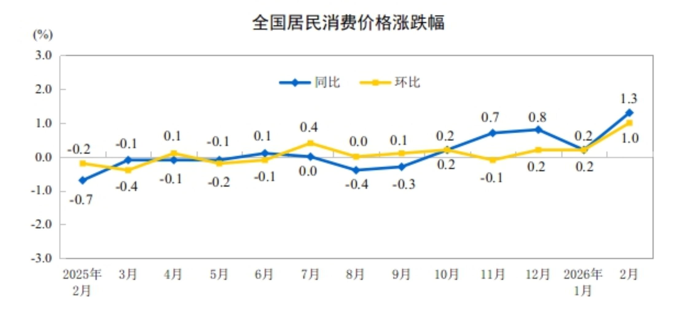 2026年2月份居民消费价格同比上涨1.3%