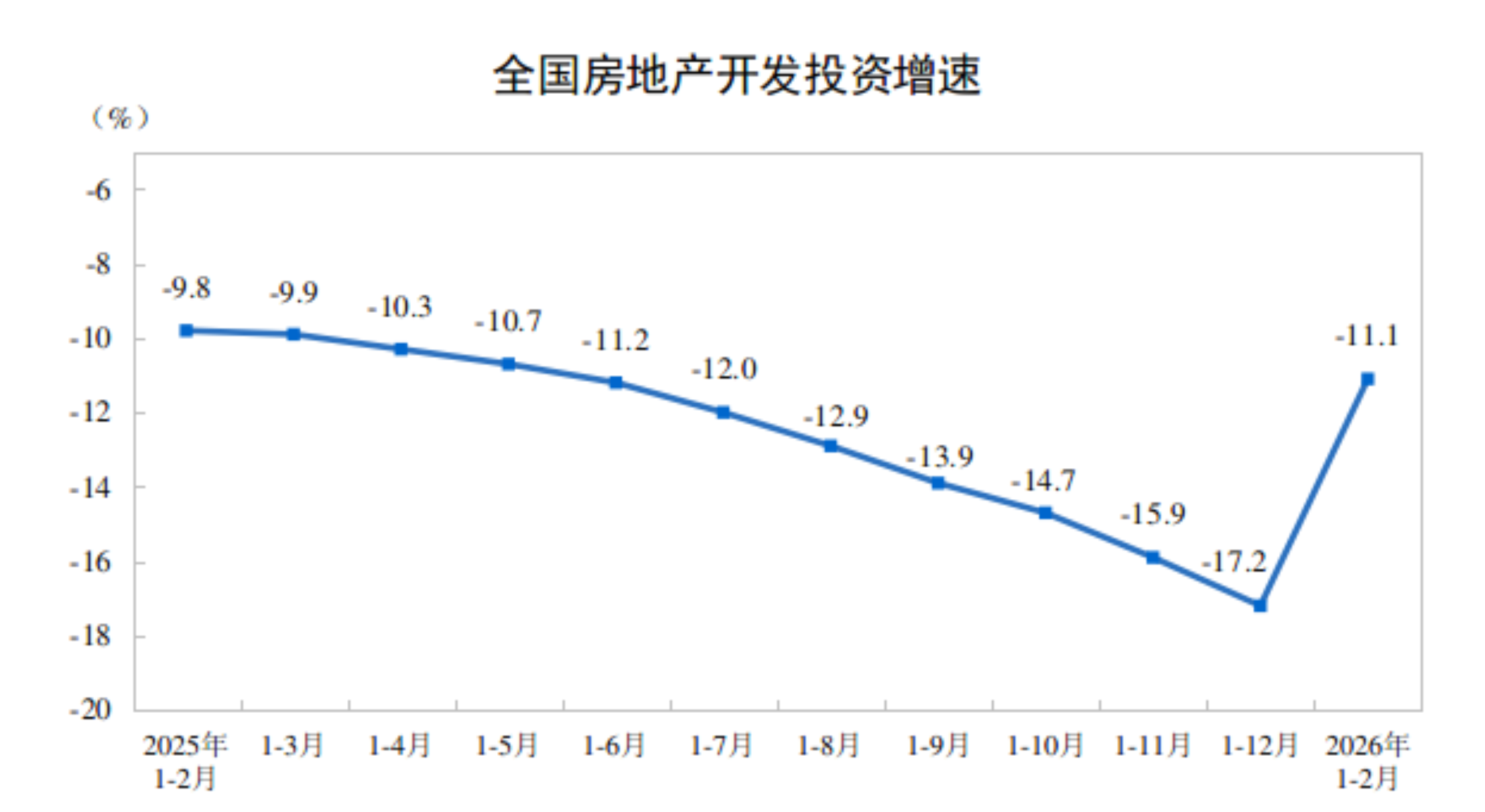 2026年1—2月份全国房地产市场基本情况