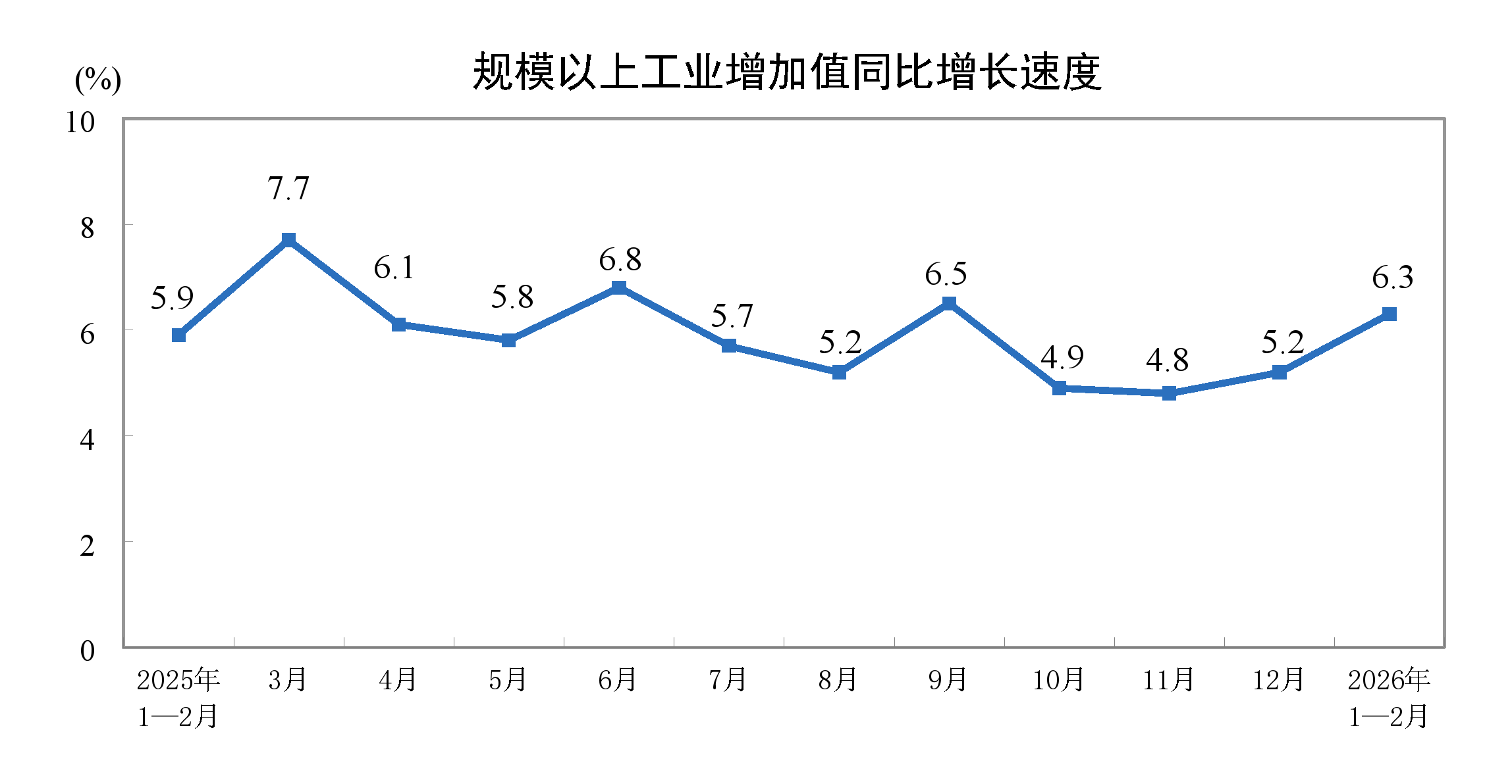 2026年1—2月份规模以上工业增加值增长6.3%