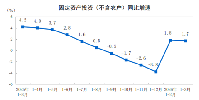 2026年1—3月份全国固定资产投资增长1.7%