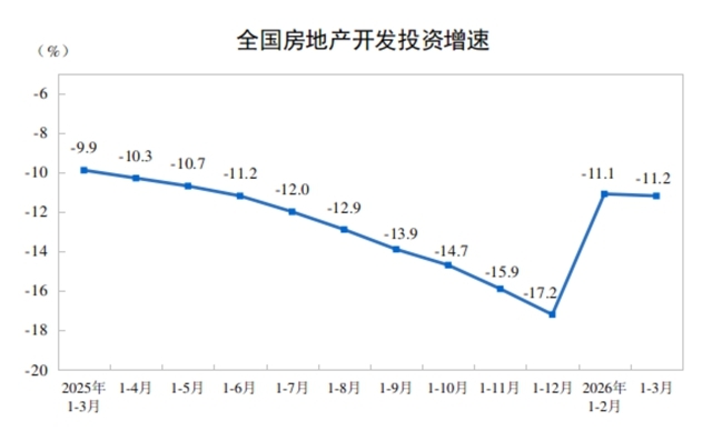 2026年1—3月份全国房地产市场基本情况